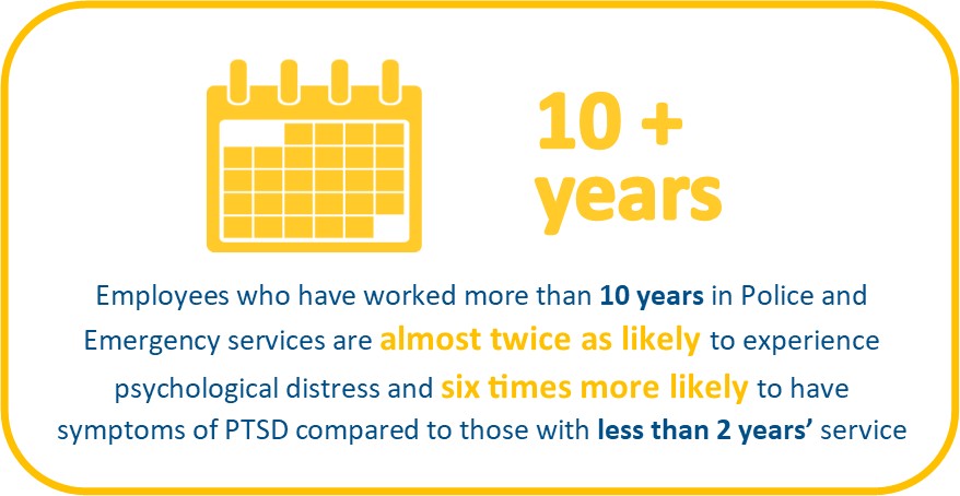 QPS SelfRefer Picture1 Psychological distress and length of police service