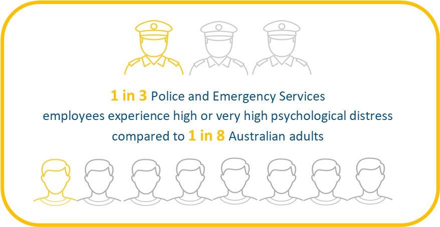 QPS SelfRefer Picture2 Rates of psychological distress of police compared to the general population